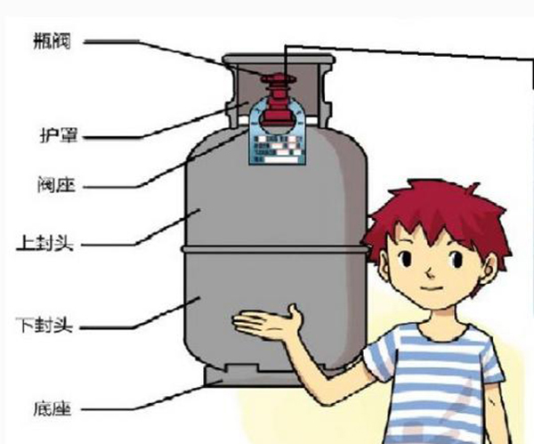 煤气罐是易爆物品，为保证安全，使用时得注意这5点3